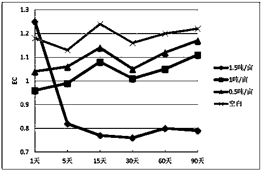 Method of inputting salinized soil improver to salinized soil with alkali-resistant crops planted