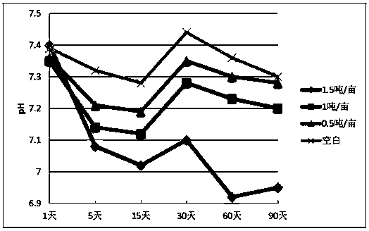 Method of inputting salinized soil improver to salinized soil with alkali-resistant crops planted