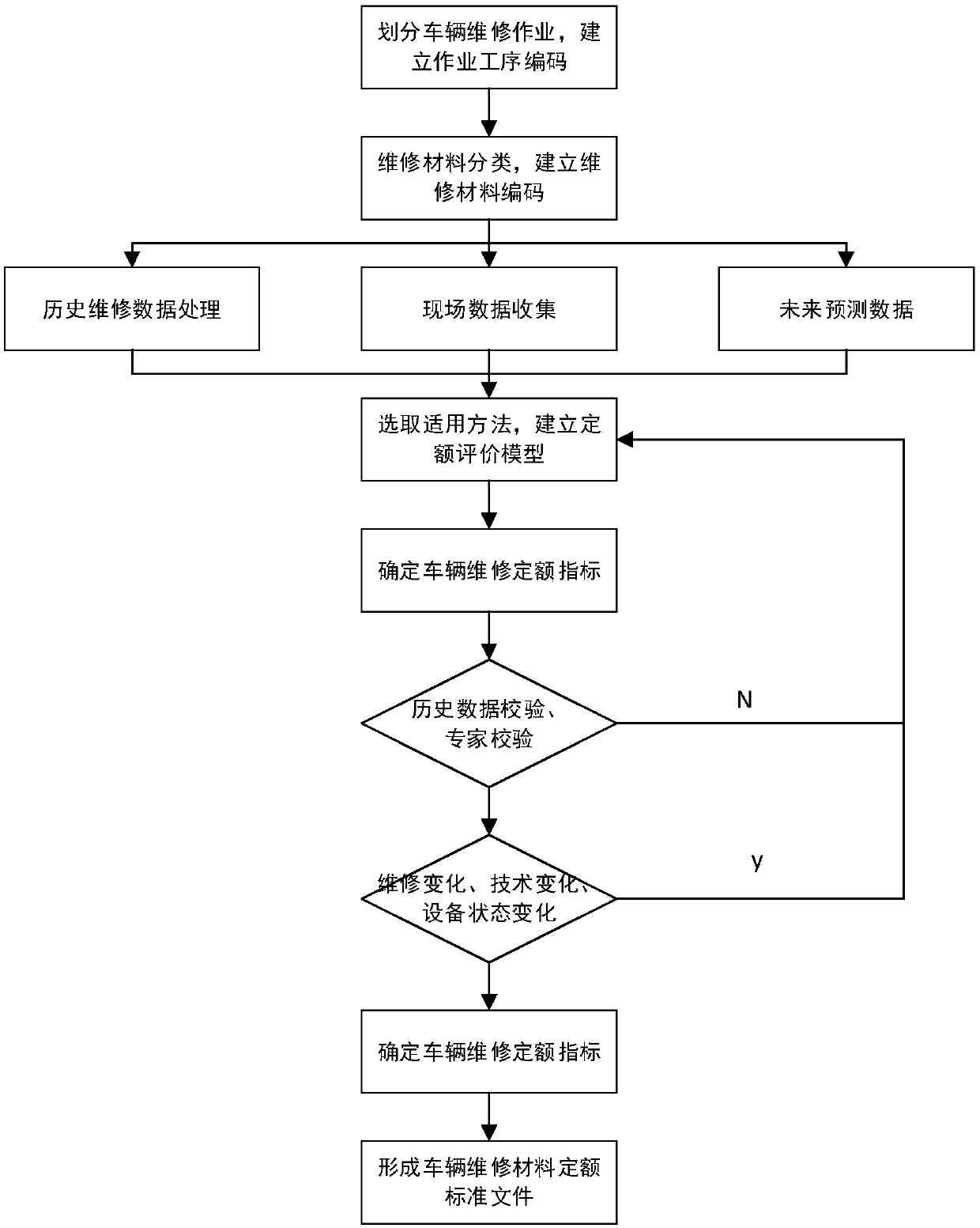 Subway vehicle maintenance material quota management method