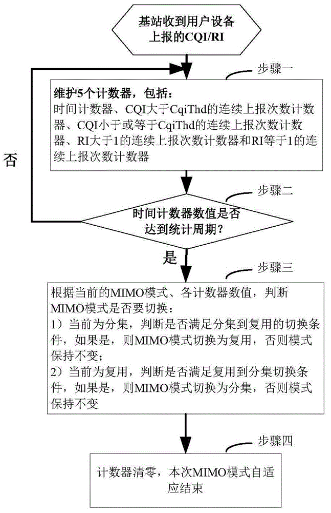 Method and system for switching multi-input and multi-output modes of LTE system