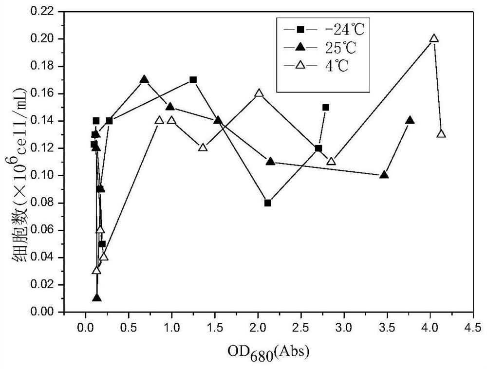 Preparation of an immobilized microalgae water quality regulator