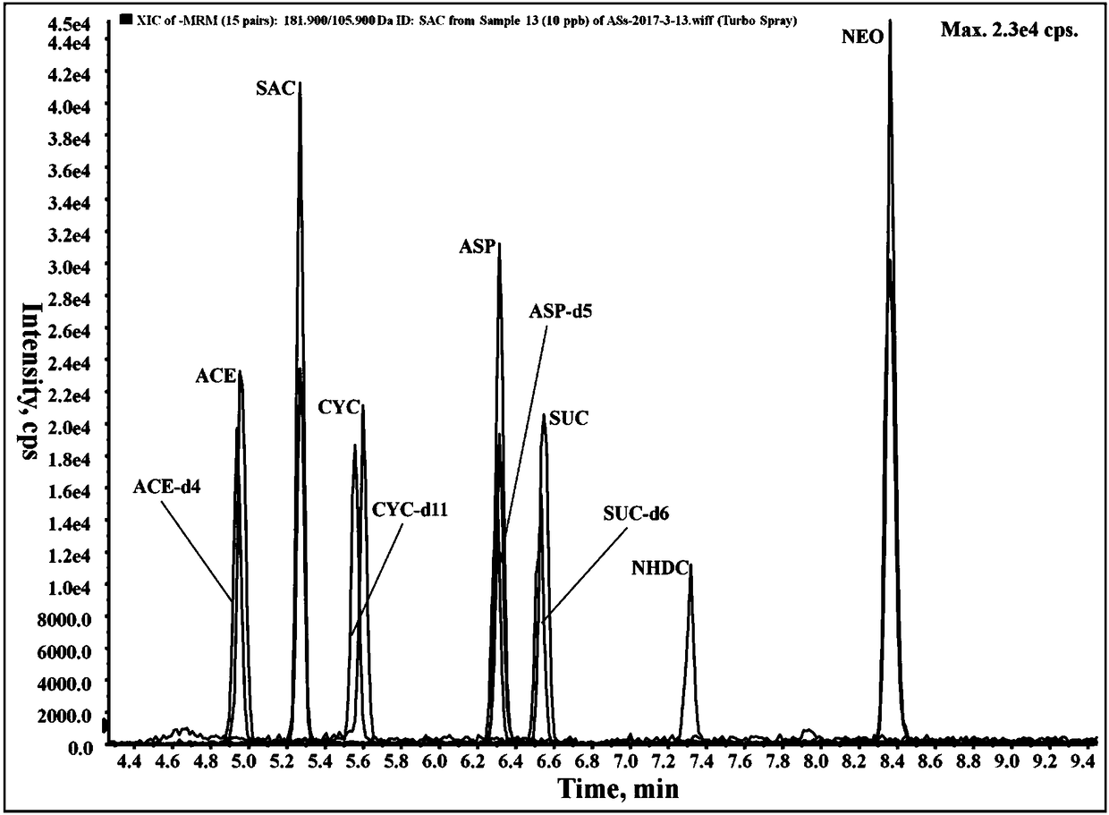 Method for simultaneously detecting seven artificial sweeteners in environmental water bodies by liquid chromatography-triple quadrupole tandem mass spectrometry