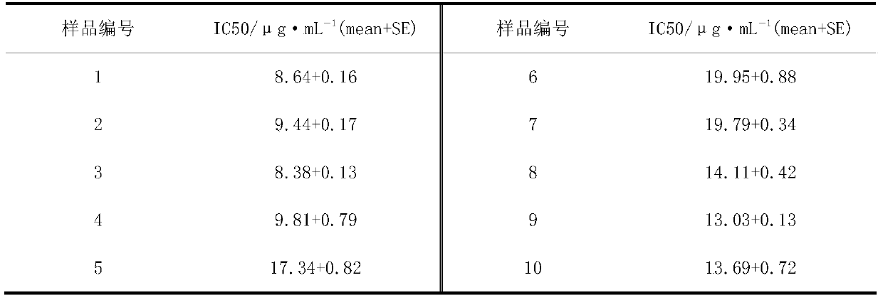 Use of a safflower extract with clear spectrum-effect relationship