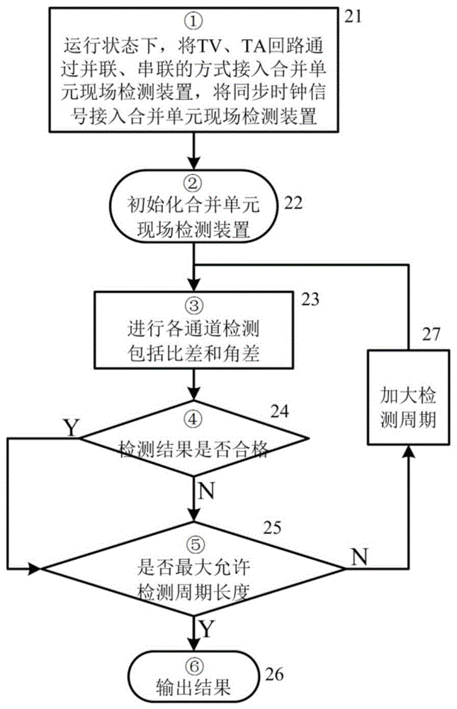 On-site detection system and method for metering characteristics of merging unit