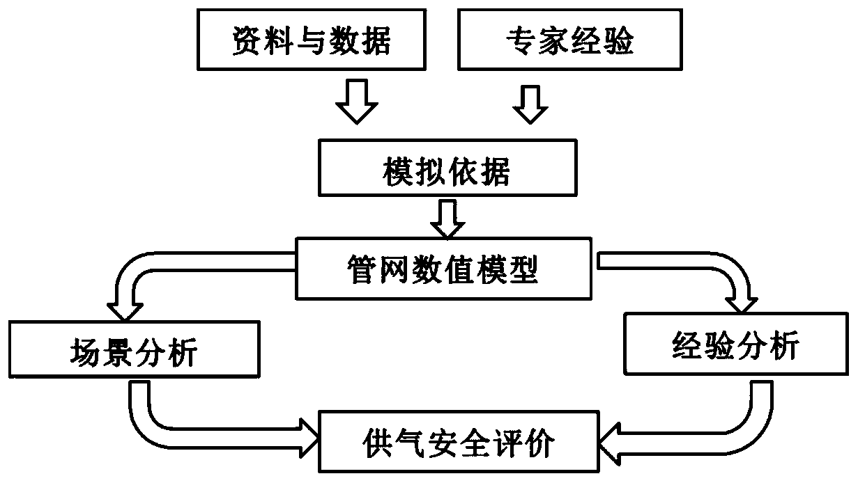 Performance evaluation method and device of natural gas pipeline network