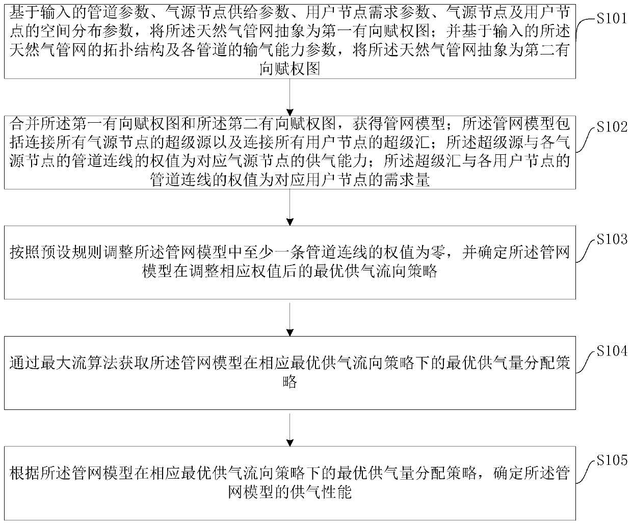 Performance evaluation method and device of natural gas pipeline network