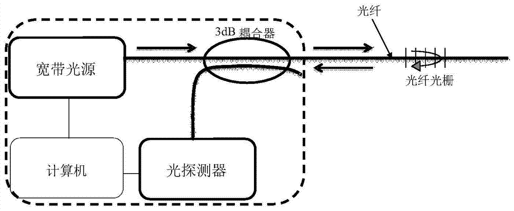 A local displacement measuring device based on fbg sensor