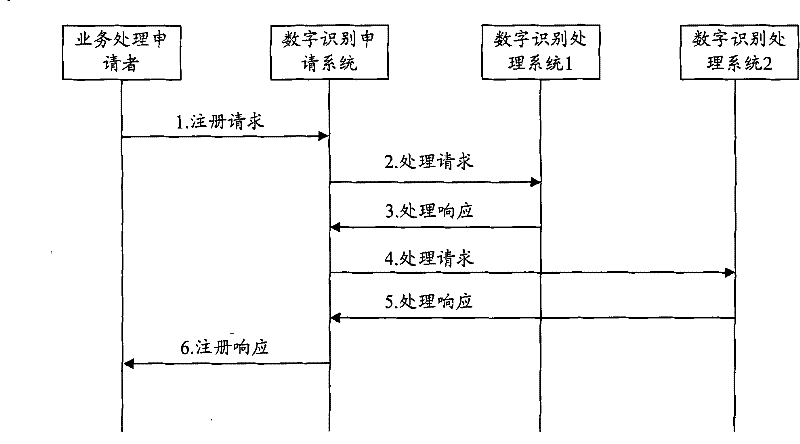 Numerical recognition registration, processing method and system for multimedia data
