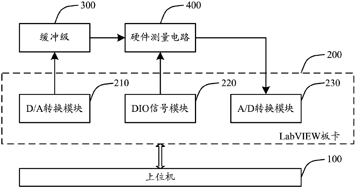 Crystal triode output characteristic curve illustrator based on virtual instrument