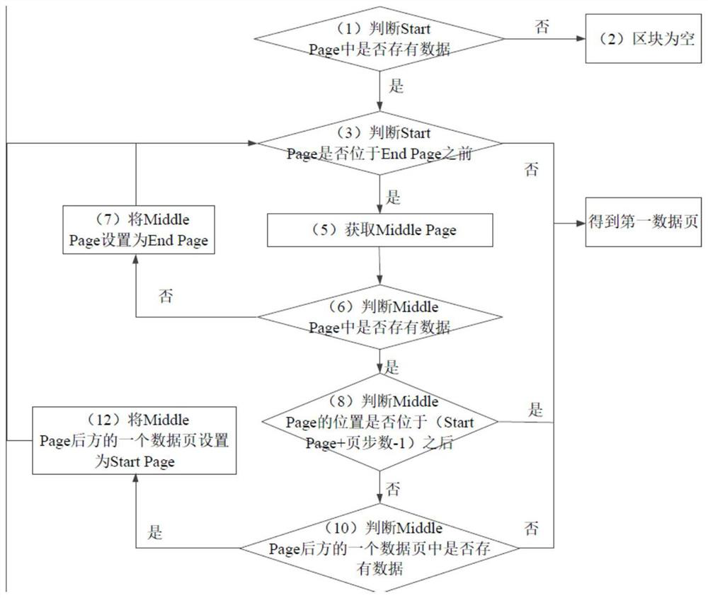 A method and device for reading data pages by spi-nand