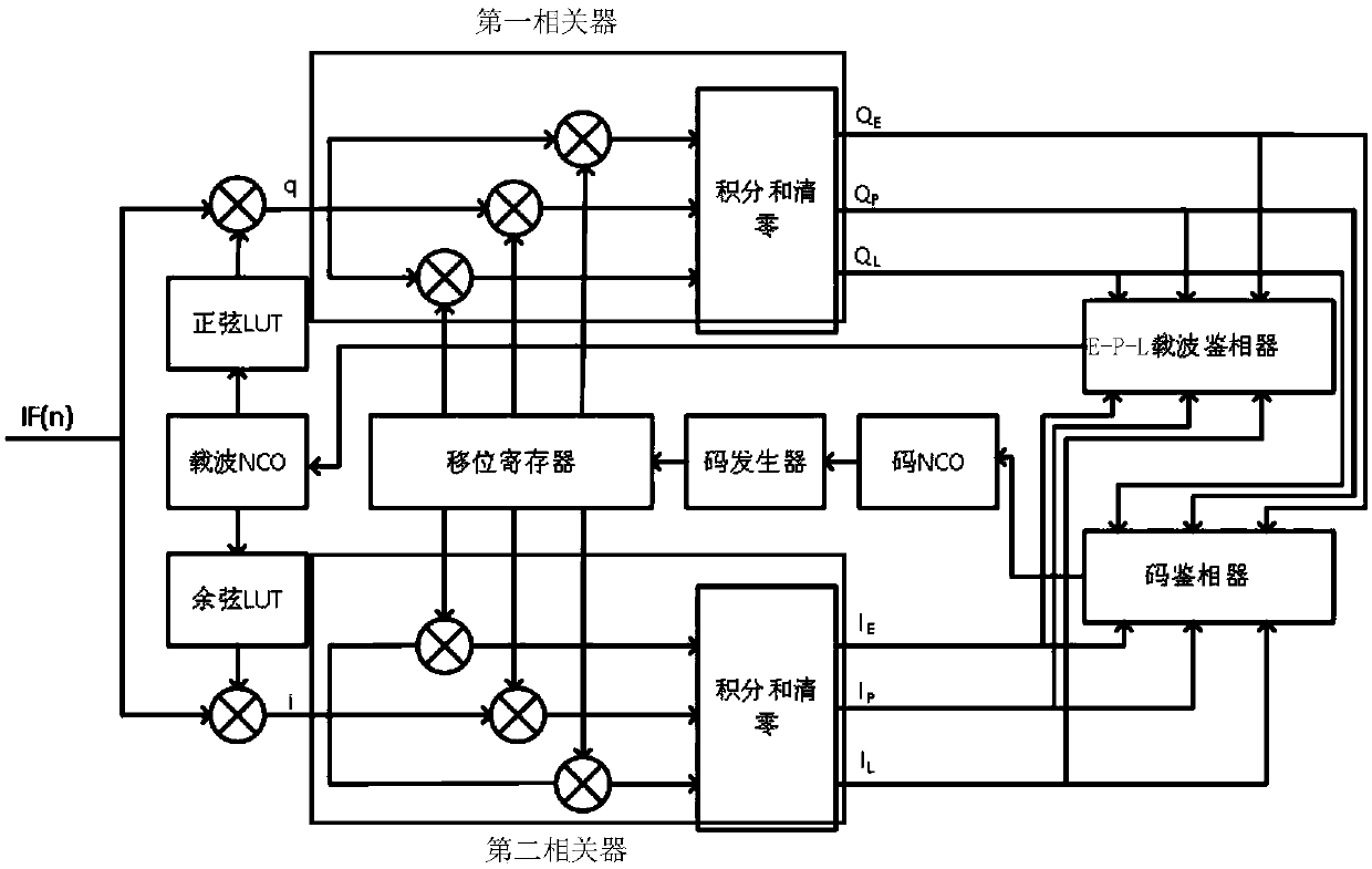 A carrier tracking circuit and carrier tracking method