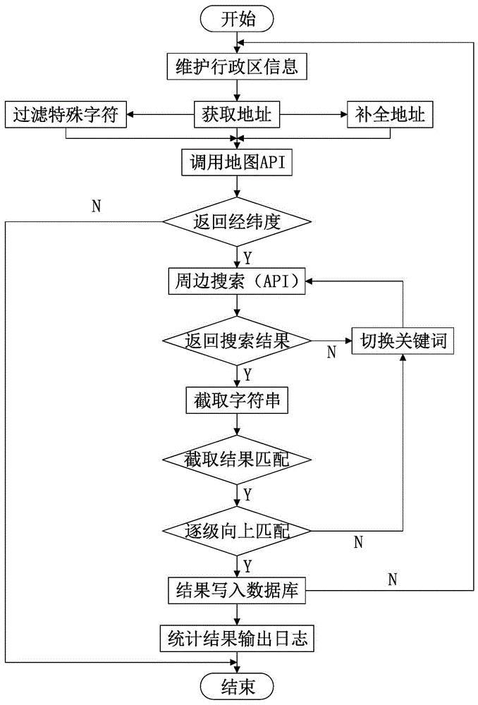 A method for automatic administrative district division for mass address information