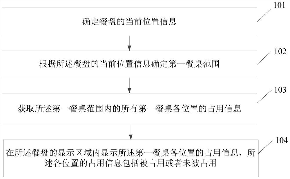 Dining table occupation condition display method and device