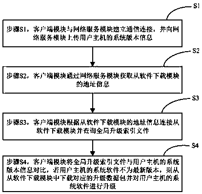 Method and system for upgrading of operation system