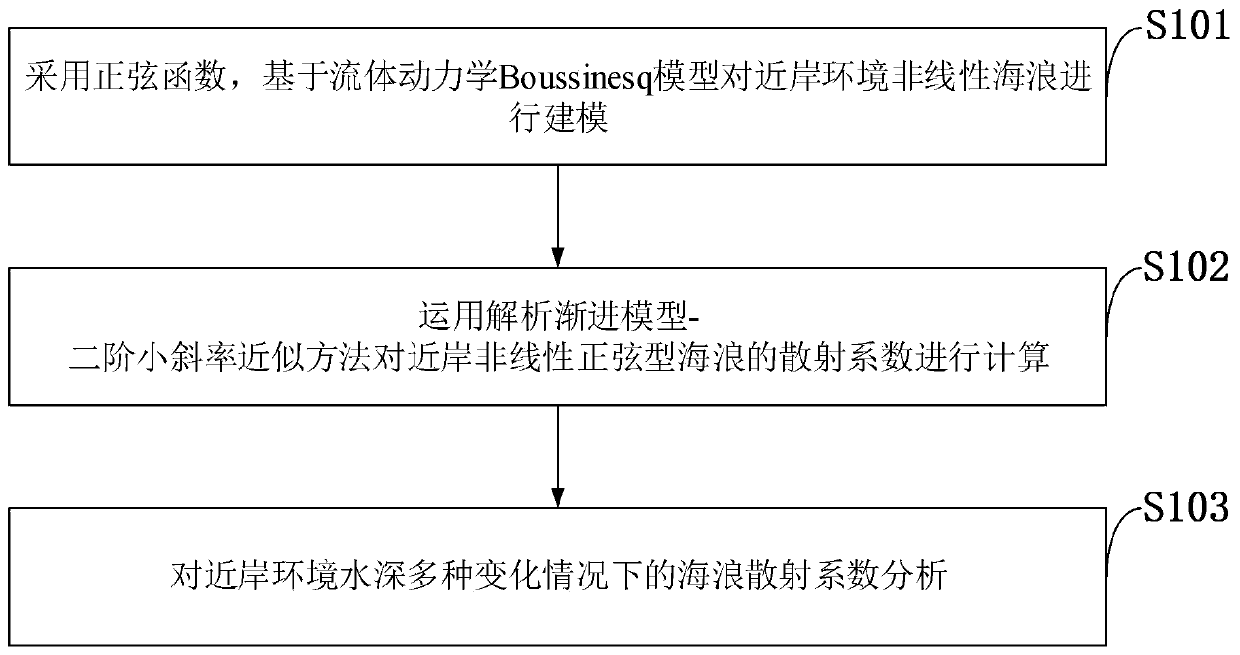 Near-shore nonlinear sinusoidal microwave scattering characteristic analysis method