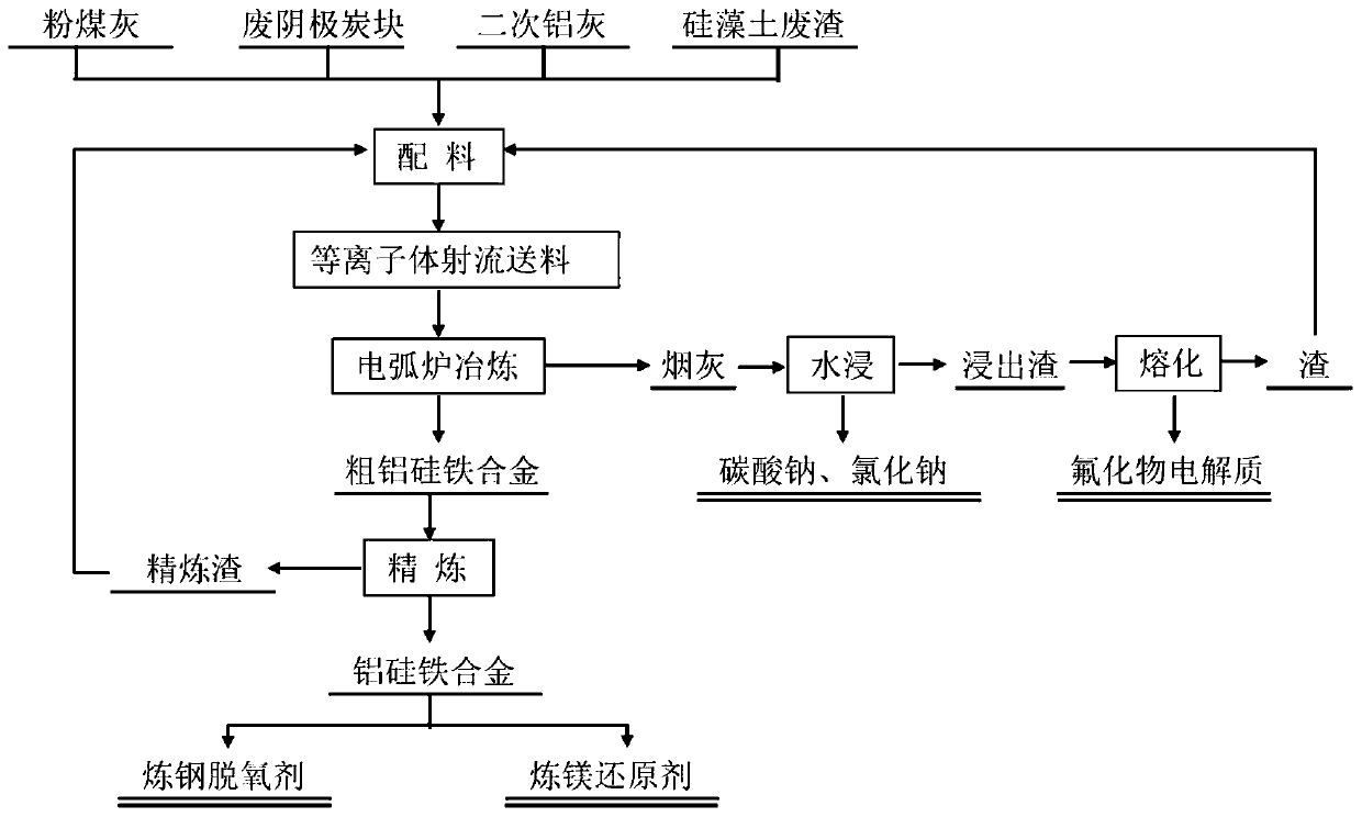 Method for preparing ferrosilicon alloy with aluminum ash as raw material by plasma jet feeding