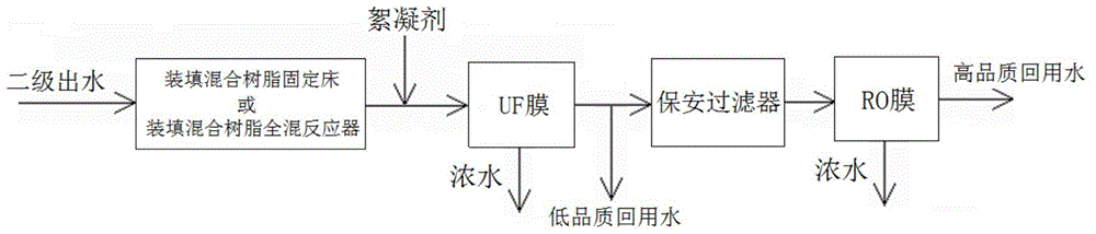 Gradual treatment and recovery method for secondary treatment effluent of printing and dyeing wastewater