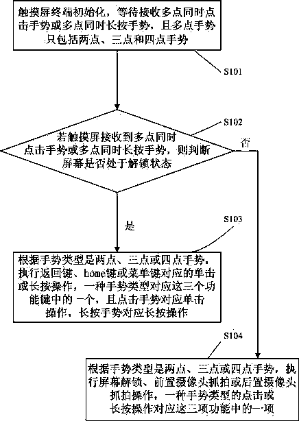 A method for realizing specific functions by using multi-point gestures on a touch screen terminal