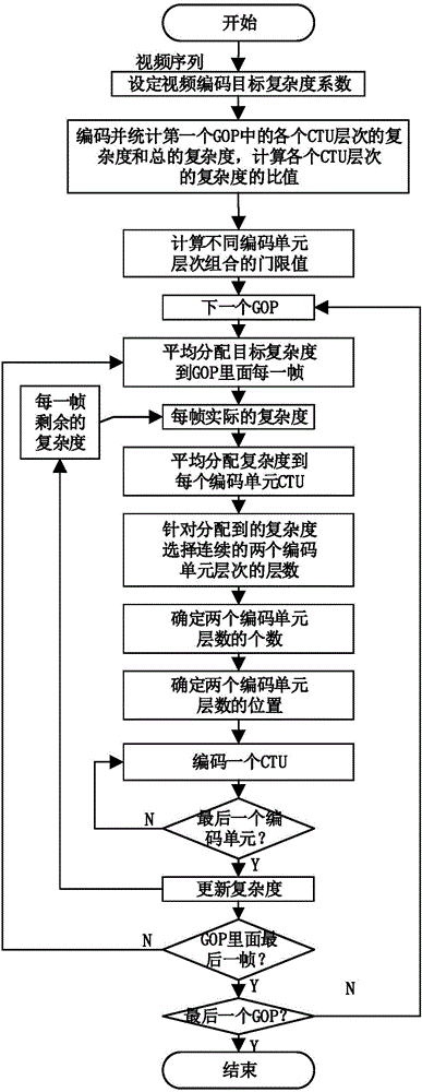 HEVC complexity control method based on coding unit hierarchy and rate distortion cost