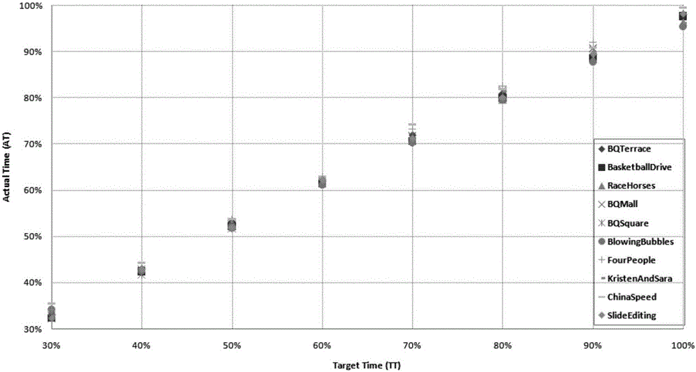 HEVC complexity control method based on coding unit hierarchy and rate distortion cost