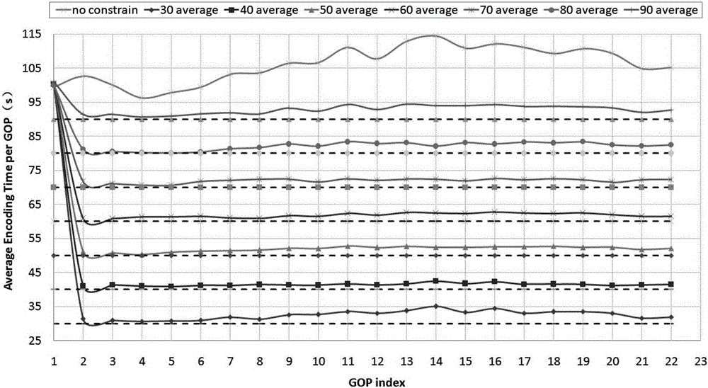 HEVC complexity control method based on coding unit hierarchy and rate distortion cost