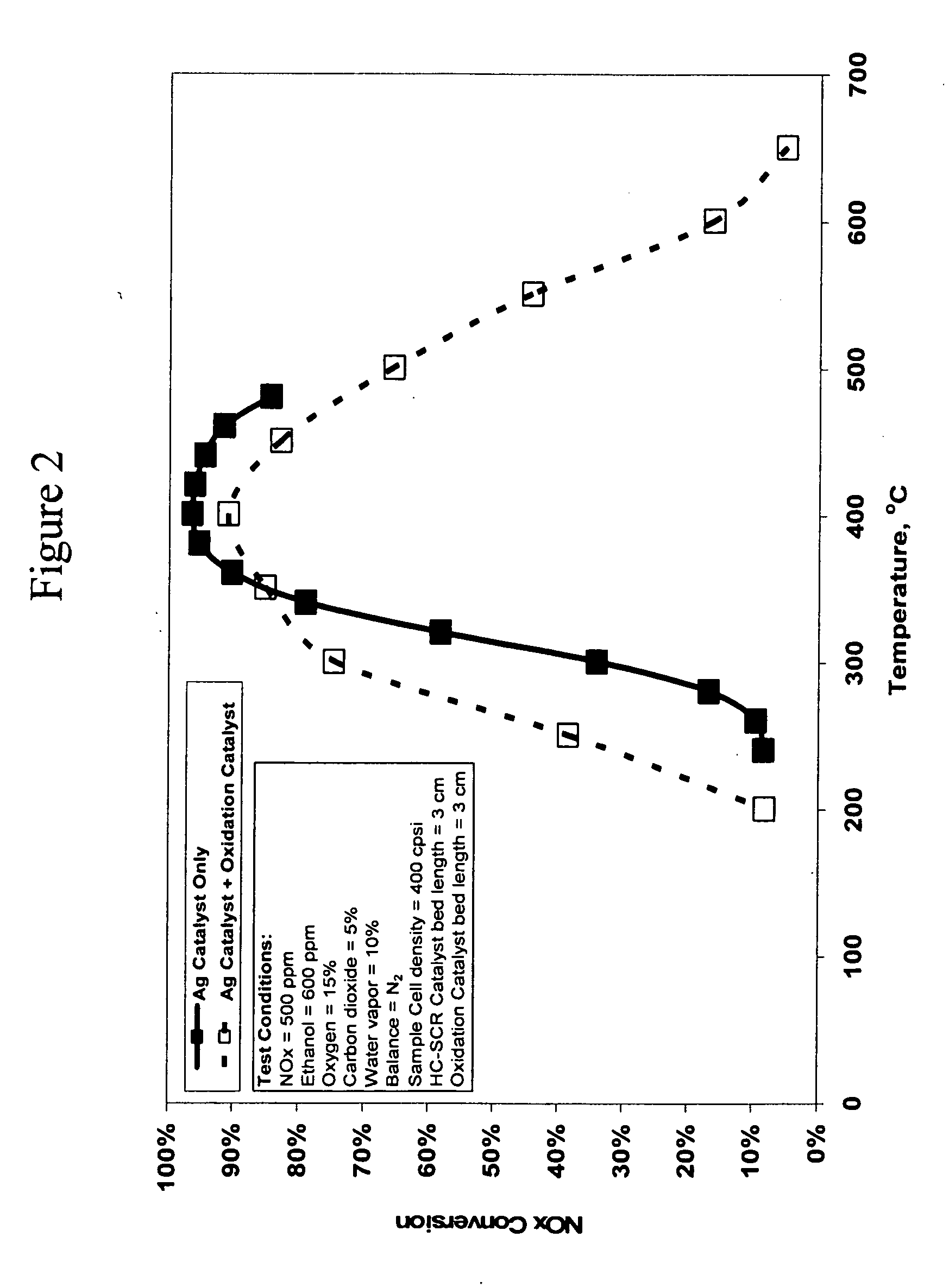 Catalyst and method for reducing nitrogen oxides in exhaust streams with hydrocarbons or alcohols