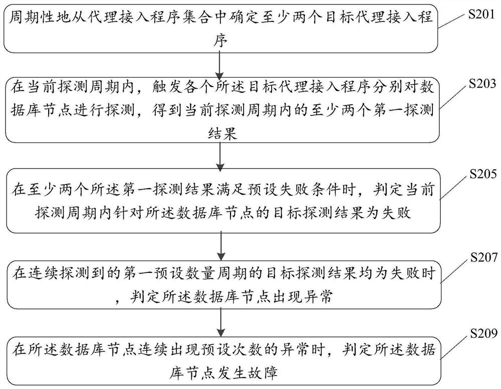 Fault detection method and device for distributed database system and electronic equipment