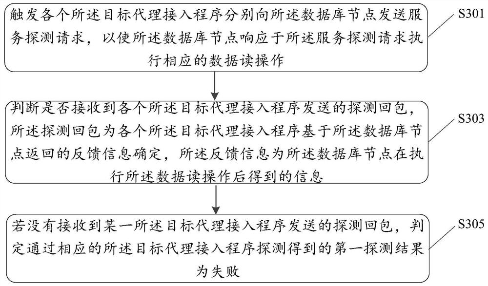 Fault detection method and device for distributed database system and electronic equipment