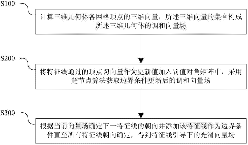 Three-dimensional geometric body surface smooth vector field calculating method under guidance of typical line