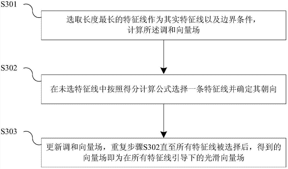 Three-dimensional geometric body surface smooth vector field calculating method under guidance of typical line