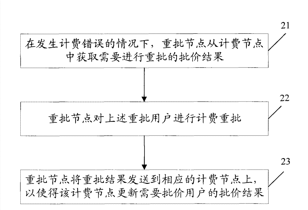 Charging regrant method, device and system