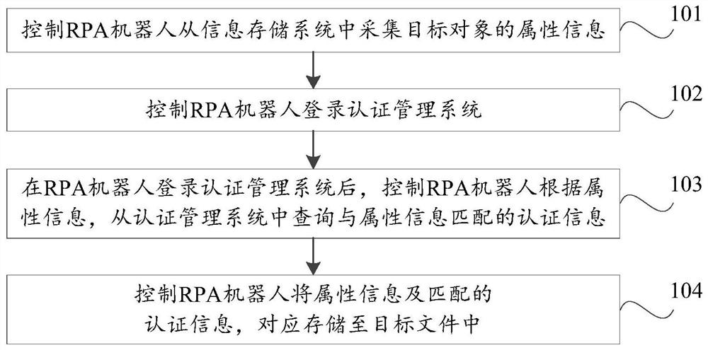 Target object information processing method, device and equipment based on AI and RPA