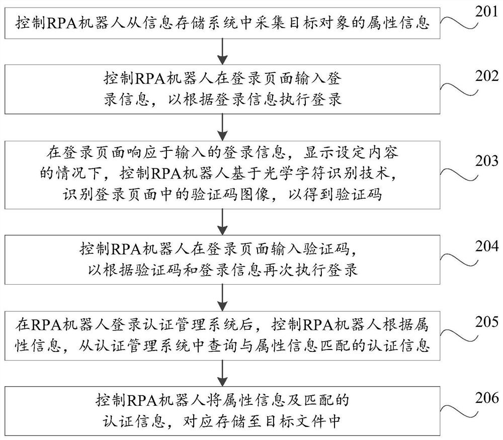 Target object information processing method, device and equipment based on AI and RPA