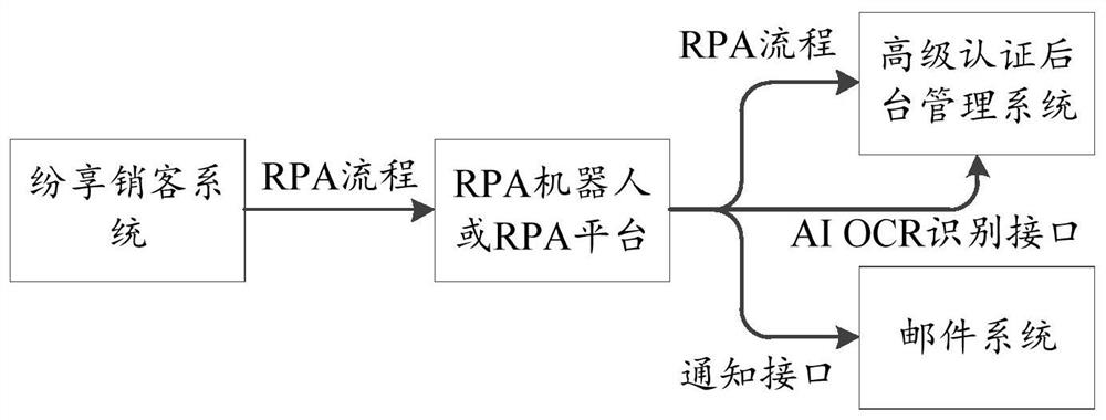 Target object information processing method, device and equipment based on AI and RPA