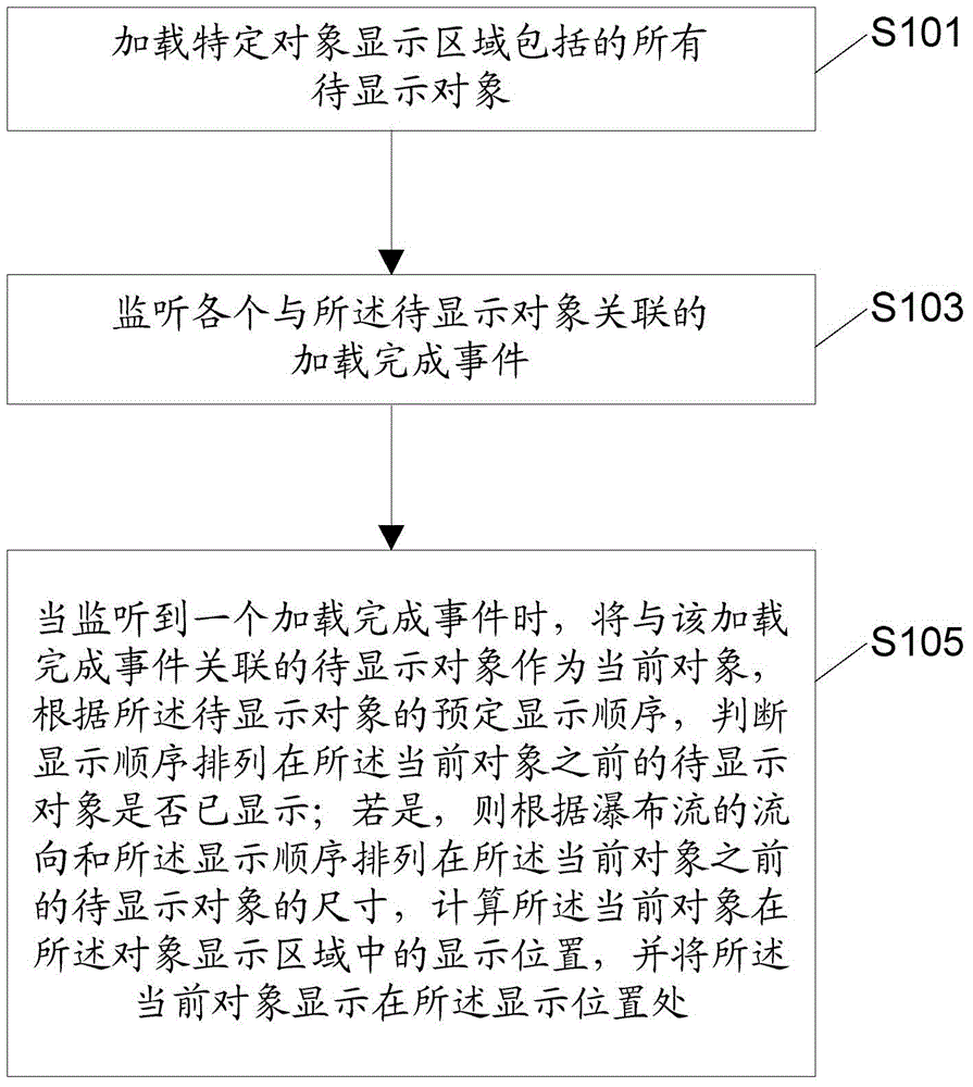Waterfall flow type object display method, apparatus and system as well as electronic device