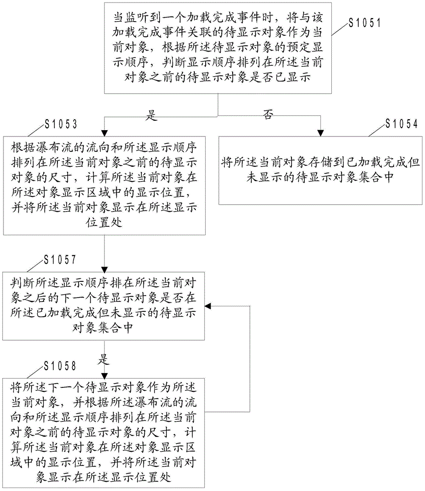 Waterfall flow type object display method, apparatus and system as well as electronic device
