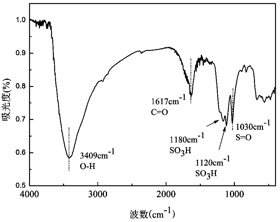 Method for catalyzing liquid-phase nitration of fat paraffin by using carbon-based solid acid catalyst