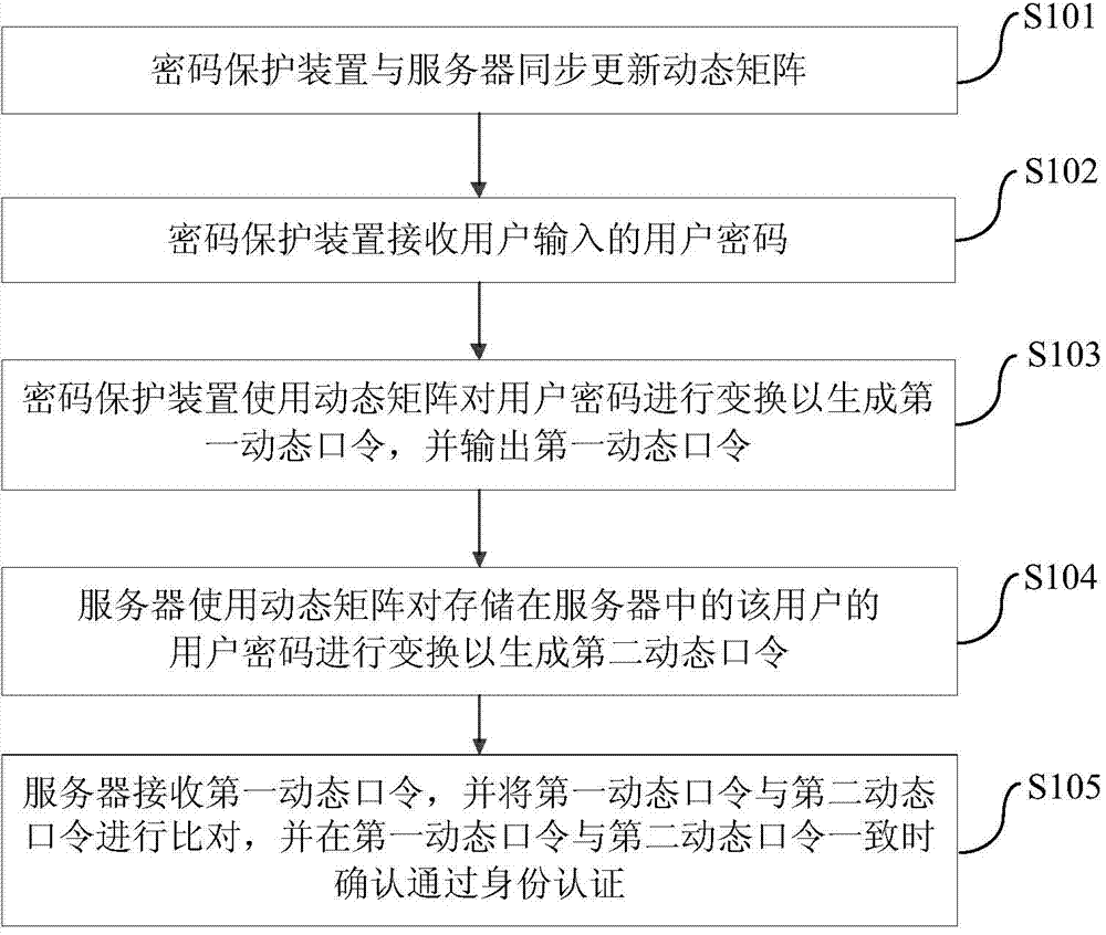Identity authentication method and system and password protection device