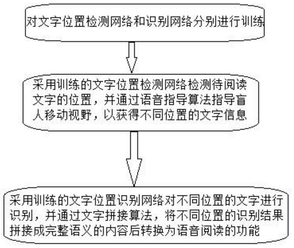 A text conversion method and system for assisting blind people to read