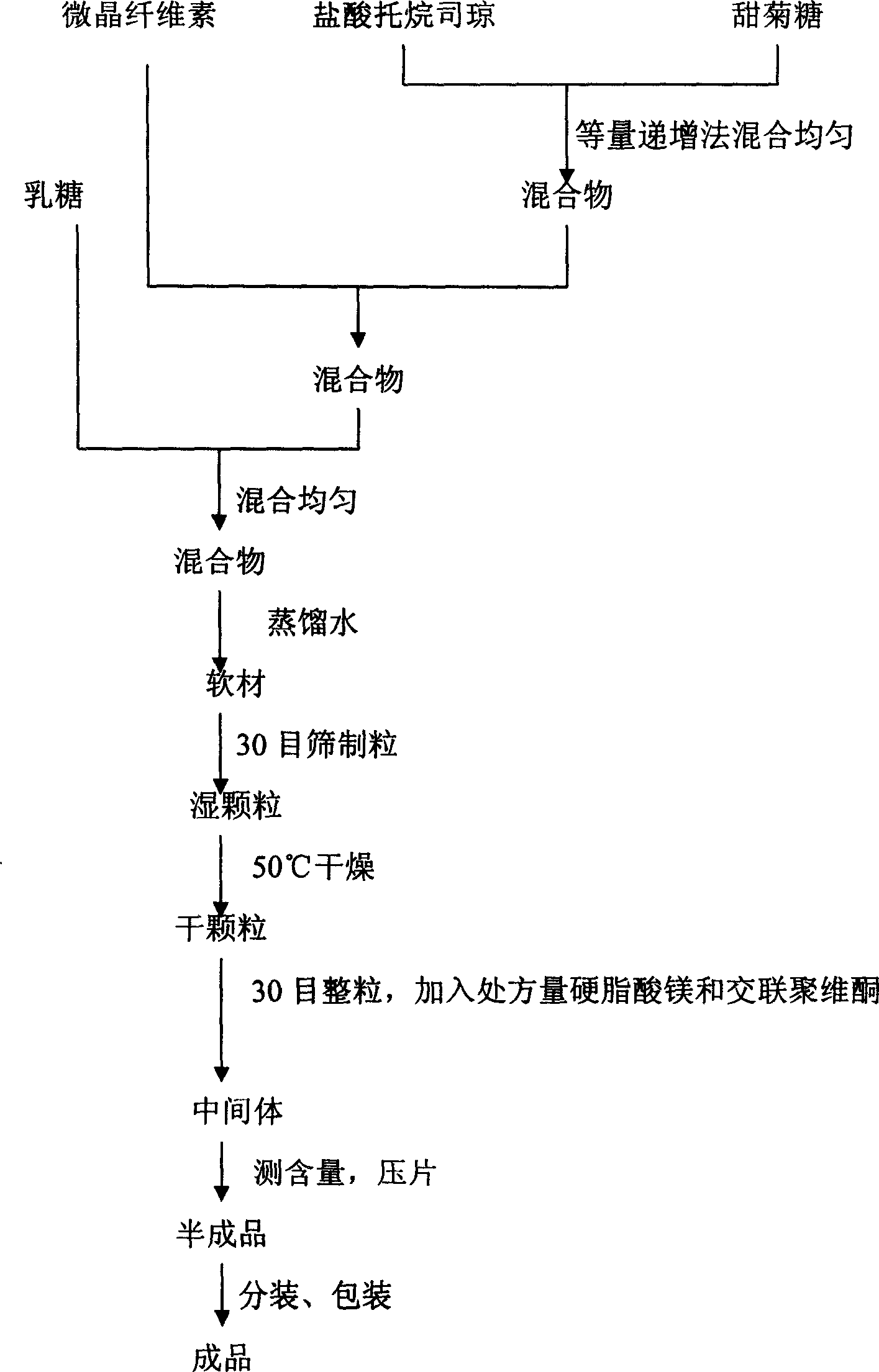 Tropisetron hydrochloride oral disintegration tablet preparation and its preparing method