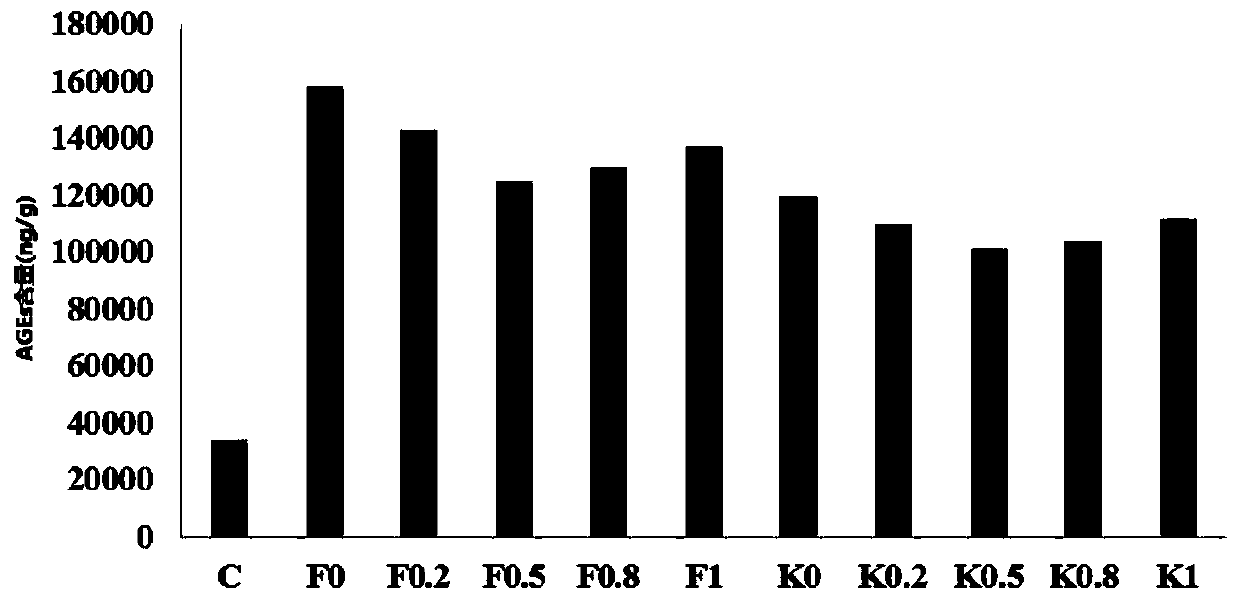 Method for reducing advanced glycationend products during frying of roast chicken