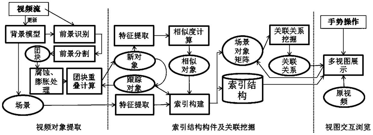 A Surveillance Video Oriented Correlation Visual Analysis Method