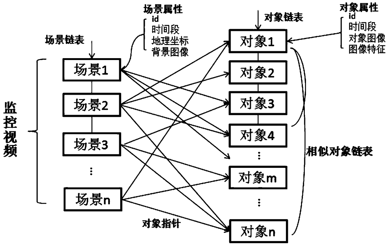 A Surveillance Video Oriented Correlation Visual Analysis Method