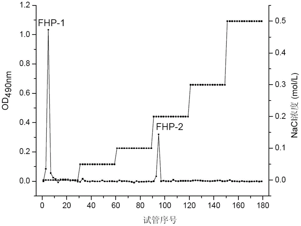 Preparation method and application of flaxseed polysaccharides with antiviral and immune activity