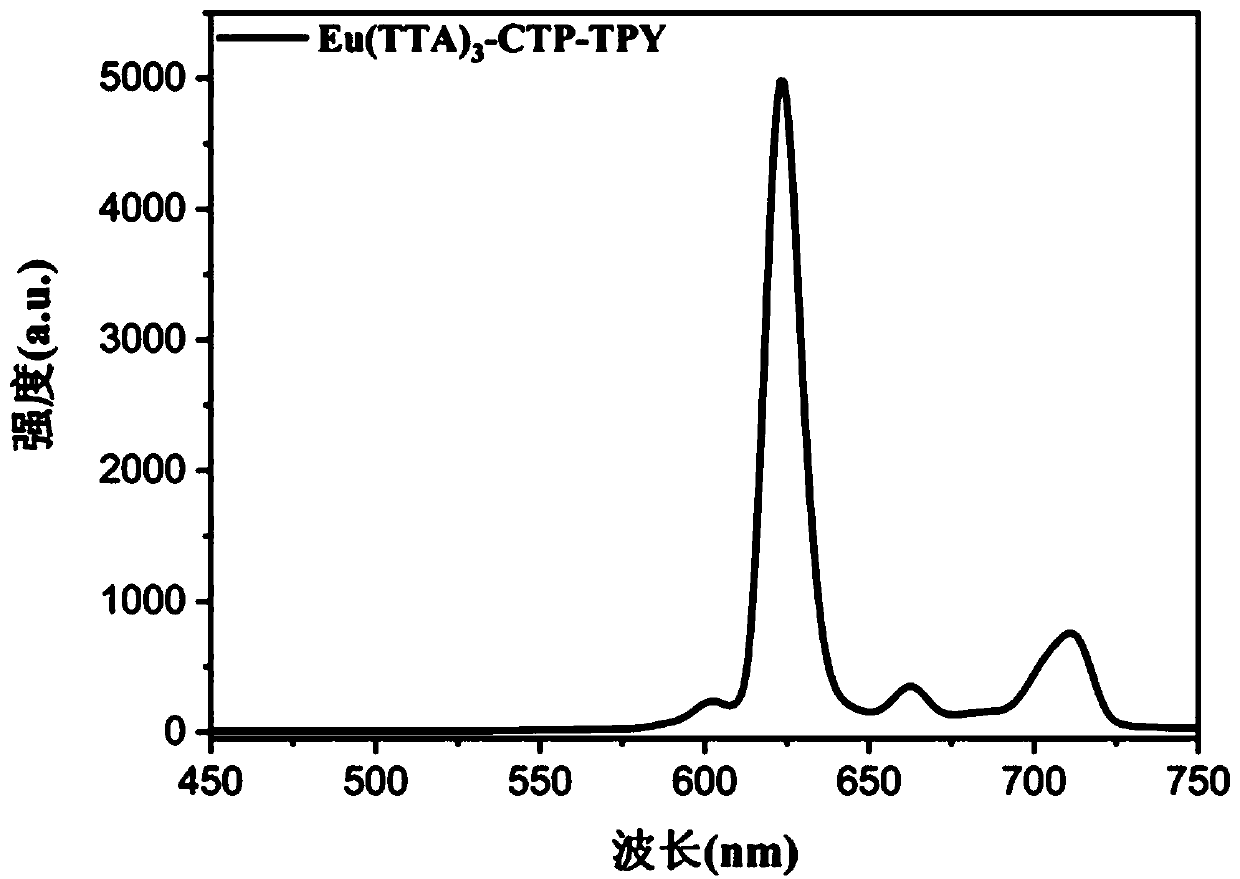 Visible light excited six-core tripolyphosphazene europium complex luminescent material and preparation method and application thereof