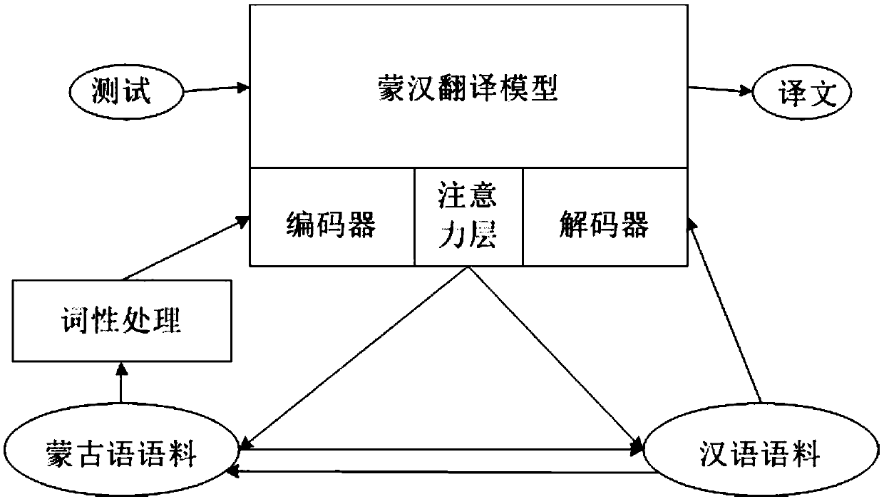 A Neural Network Mongolian-Chinese Machine Translation Method