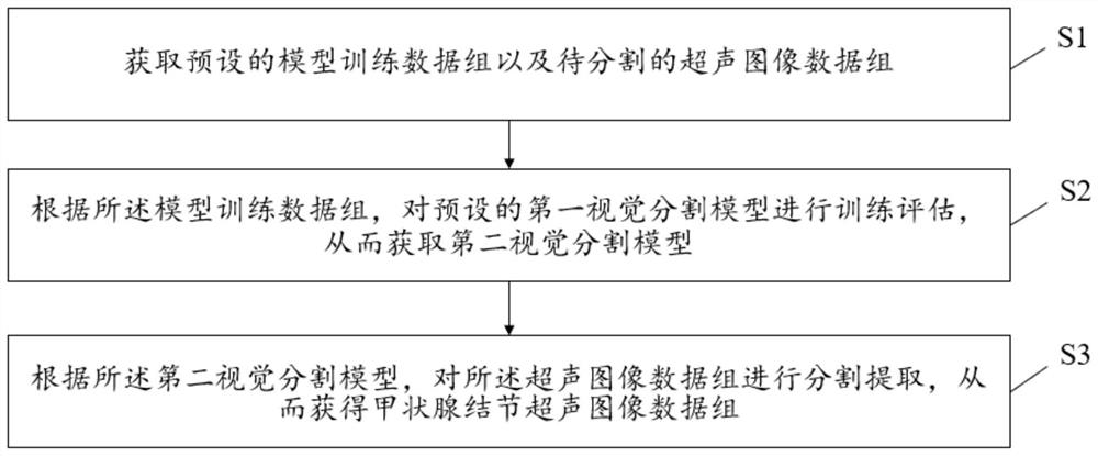 Thyroid nodule ultrasound image segmentation method, device and system