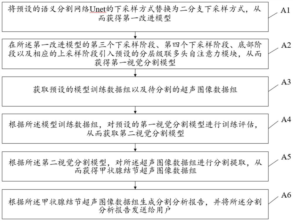 Thyroid nodule ultrasound image segmentation method, device and system