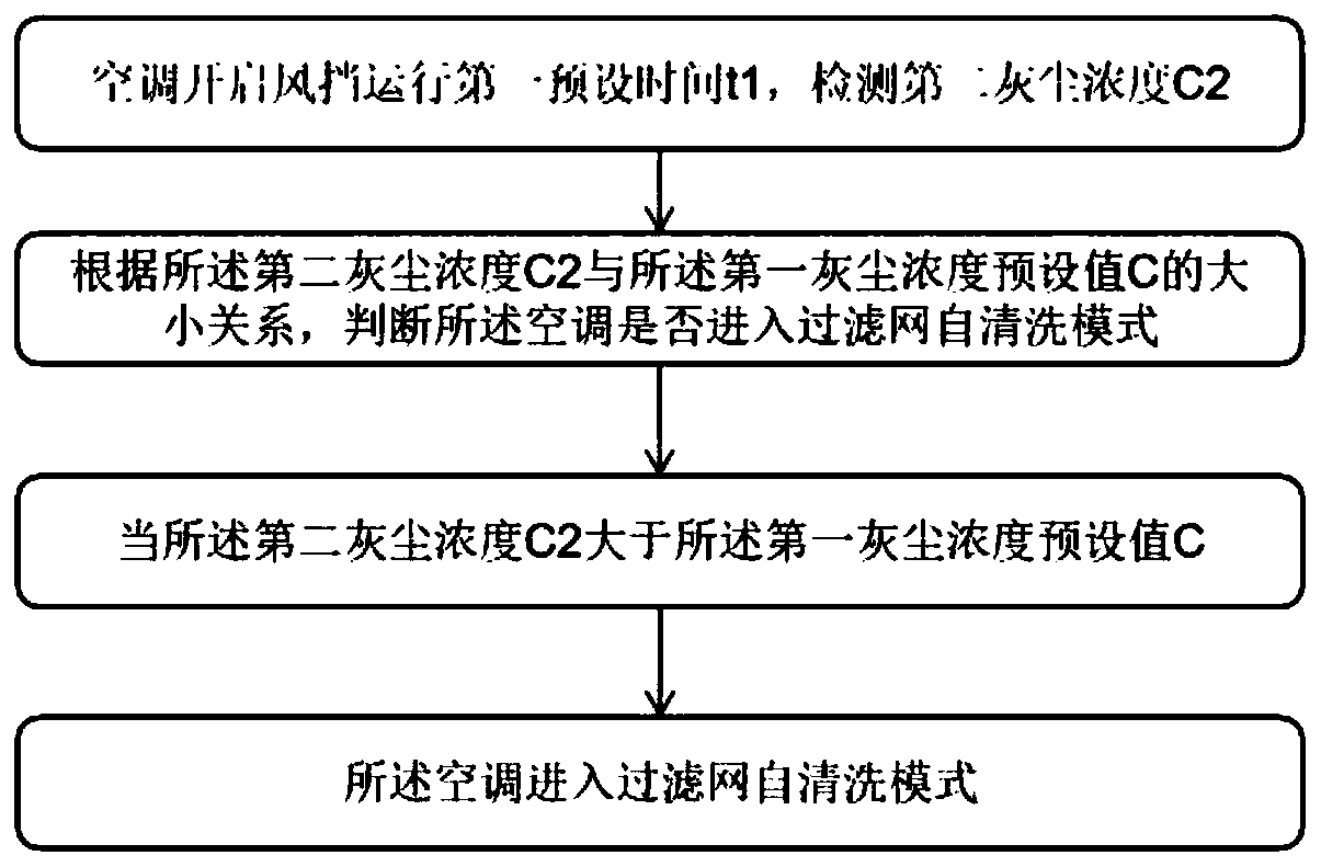 Filtering screen self-cleaning control method and control device, and air conditioner