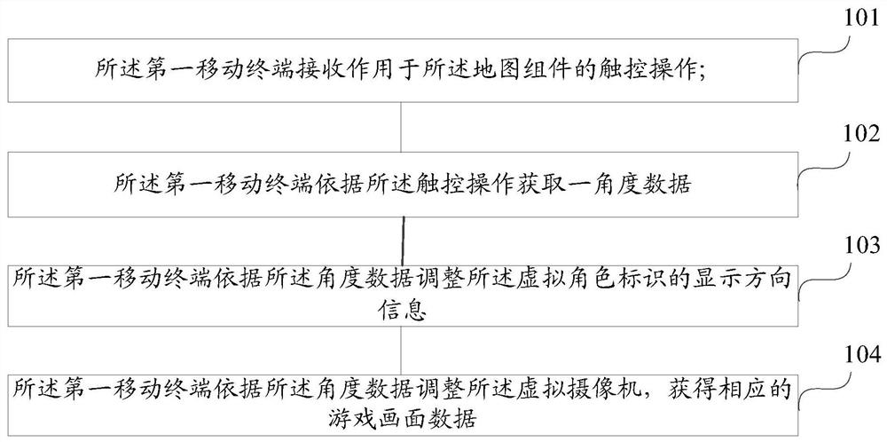 A viewing angle control method and device in a game